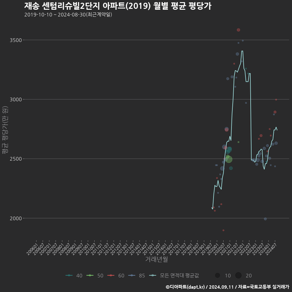 재송 센텀리슈빌2단지 아파트(2019) 월별 평균 평당가