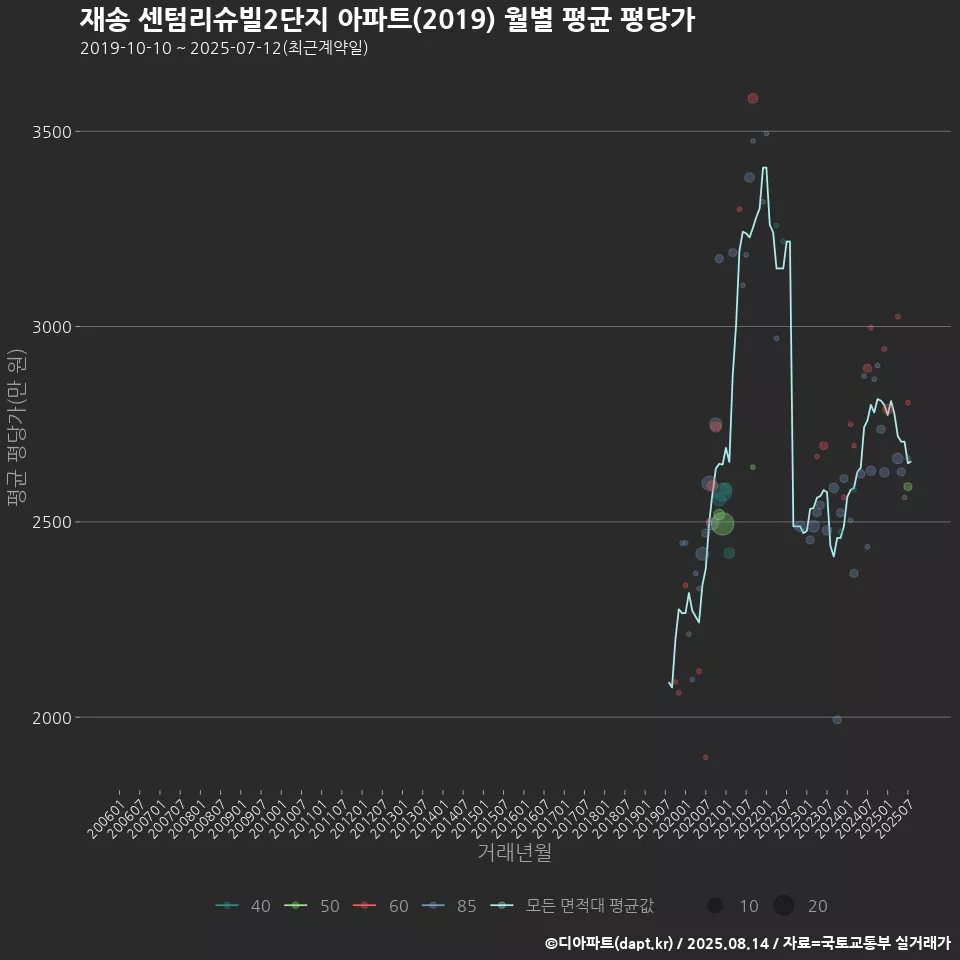 재송 센텀리슈빌2단지 아파트(2019) 월별 평균 평당가