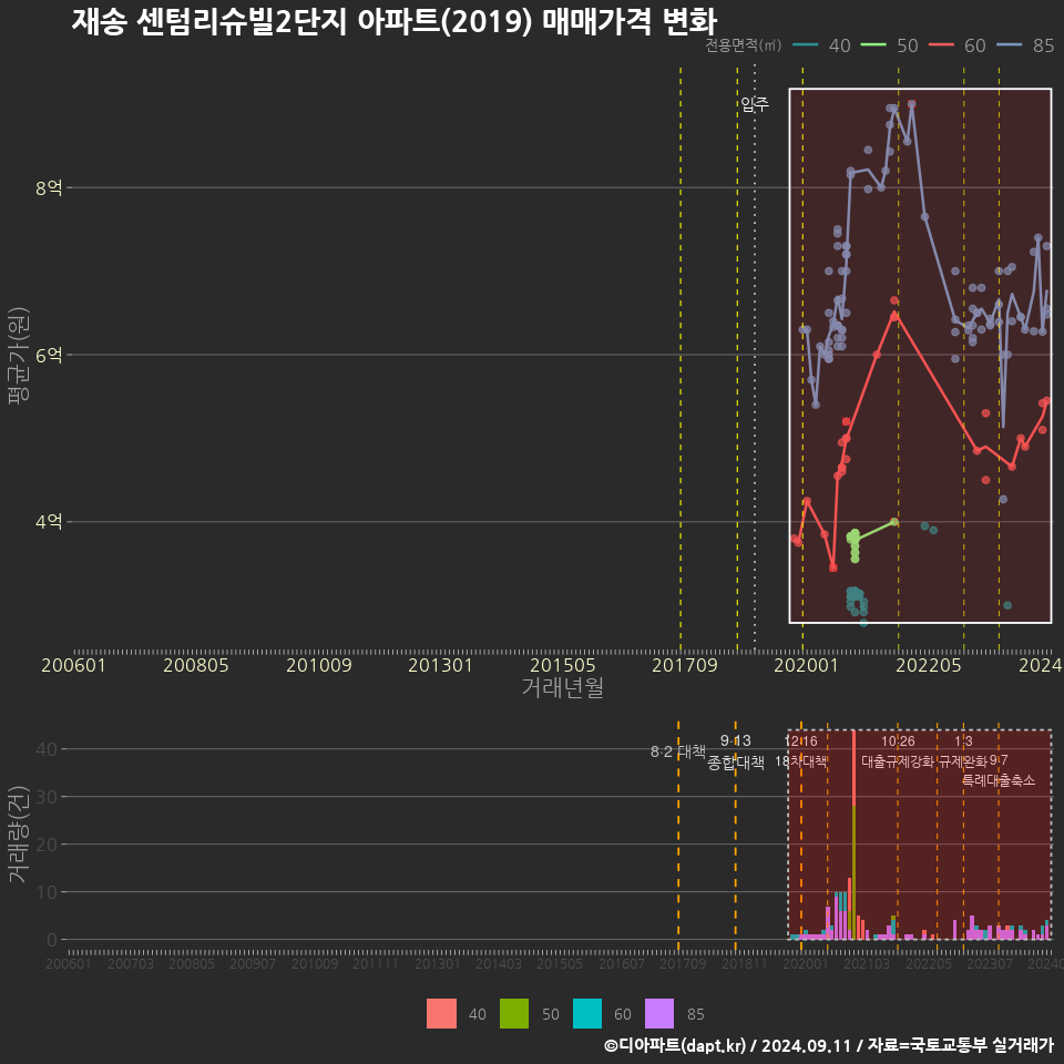 재송 센텀리슈빌2단지 아파트(2019) 매매가격 변화