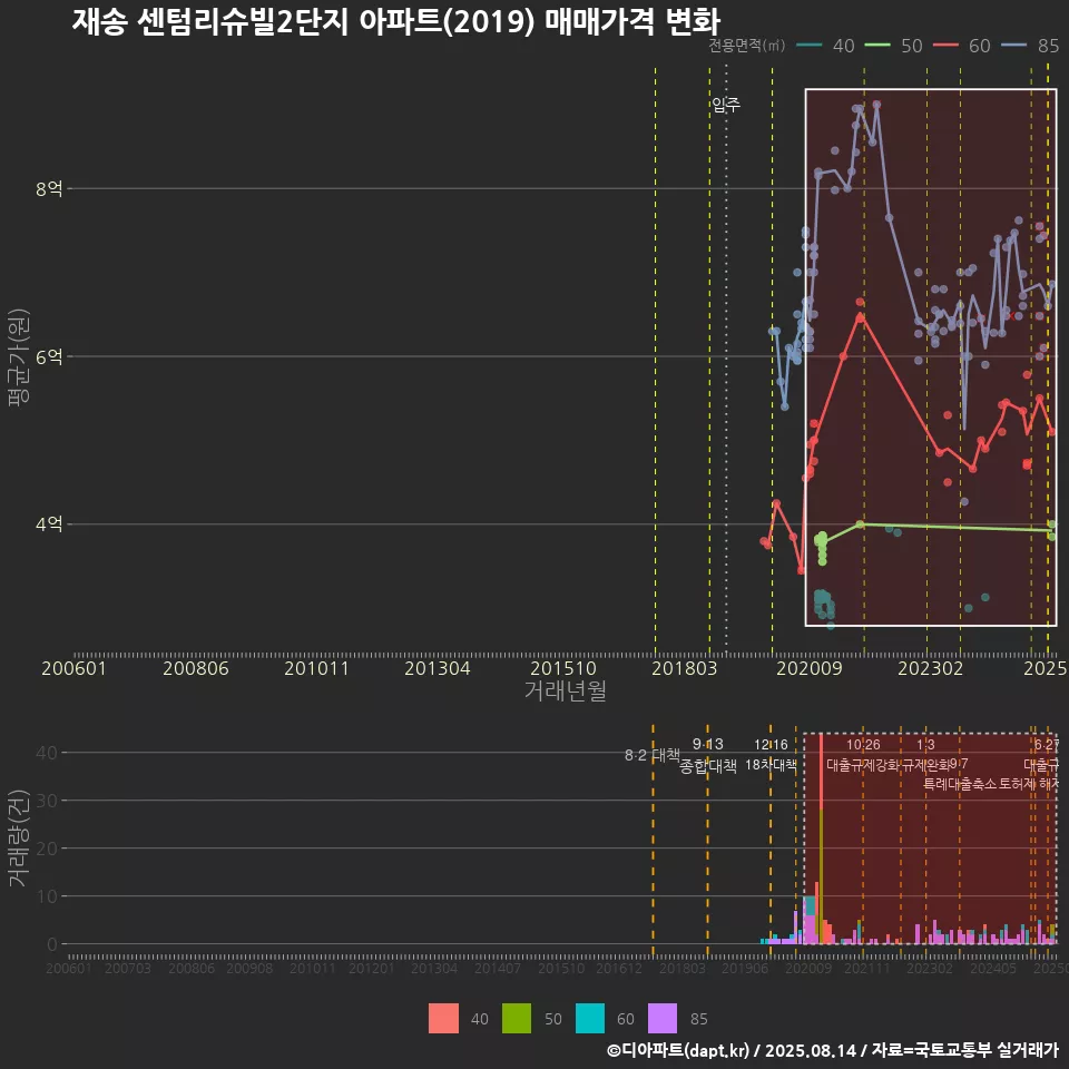 재송 센텀리슈빌2단지 아파트(2019) 매매가격 변화