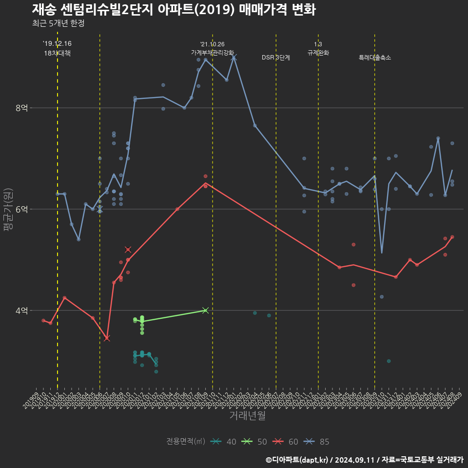 재송 센텀리슈빌2단지 아파트(2019) 매매가격 변화