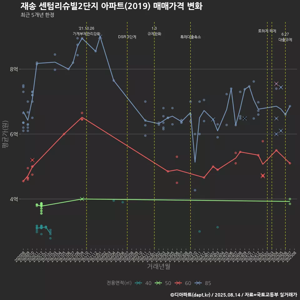 재송 센텀리슈빌2단지 아파트(2019) 매매가격 변화