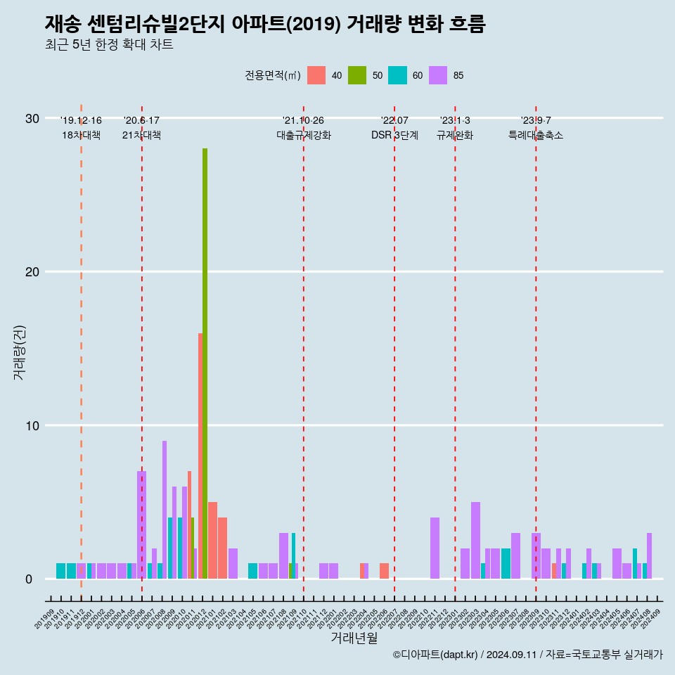 재송 센텀리슈빌2단지 아파트(2019) 거래량 변화 흐름