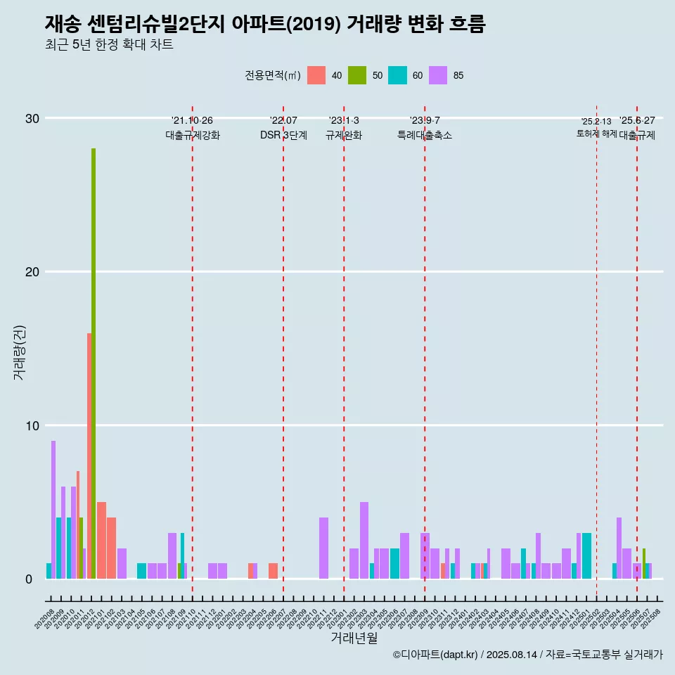 재송 센텀리슈빌2단지 아파트(2019) 거래량 변화 흐름