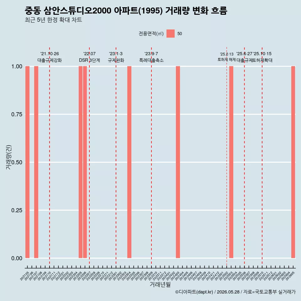 중동 삼안스튜디오2000 아파트(1995) 거래량 변화 흐름