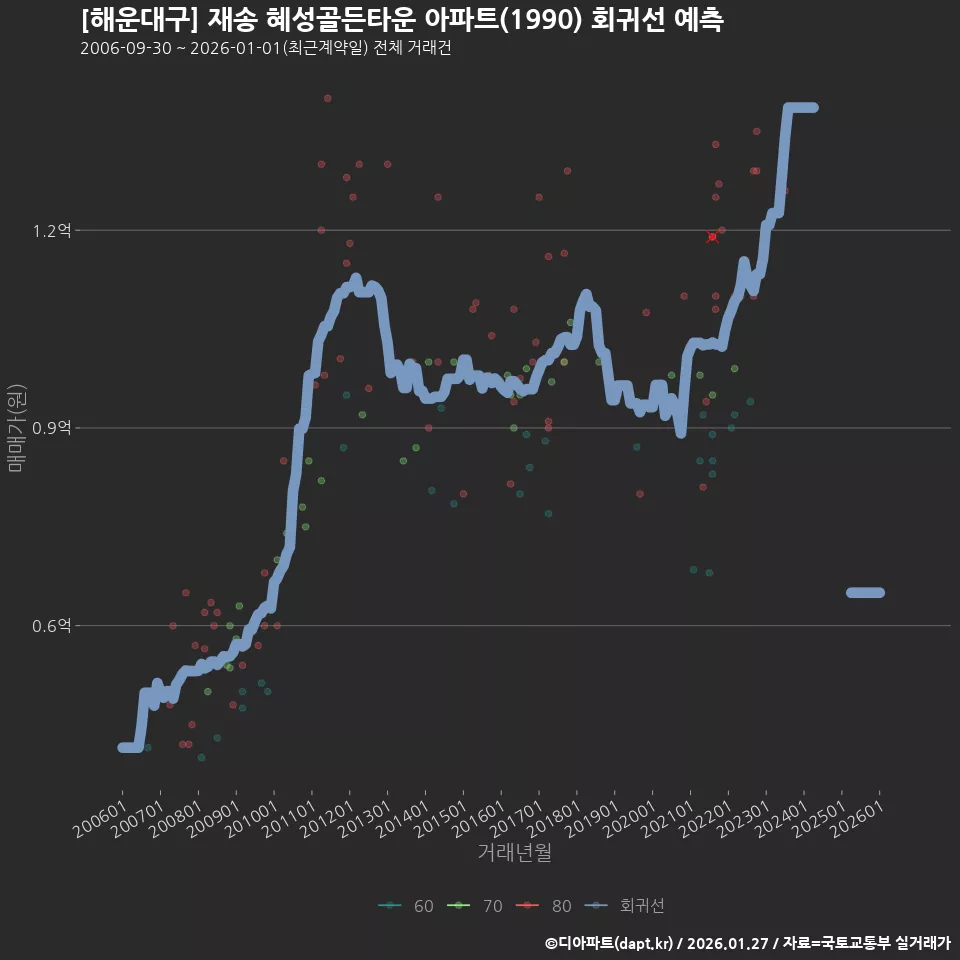 [해운대구] 재송 혜성골든타운 아파트(1990) 회귀선 예측