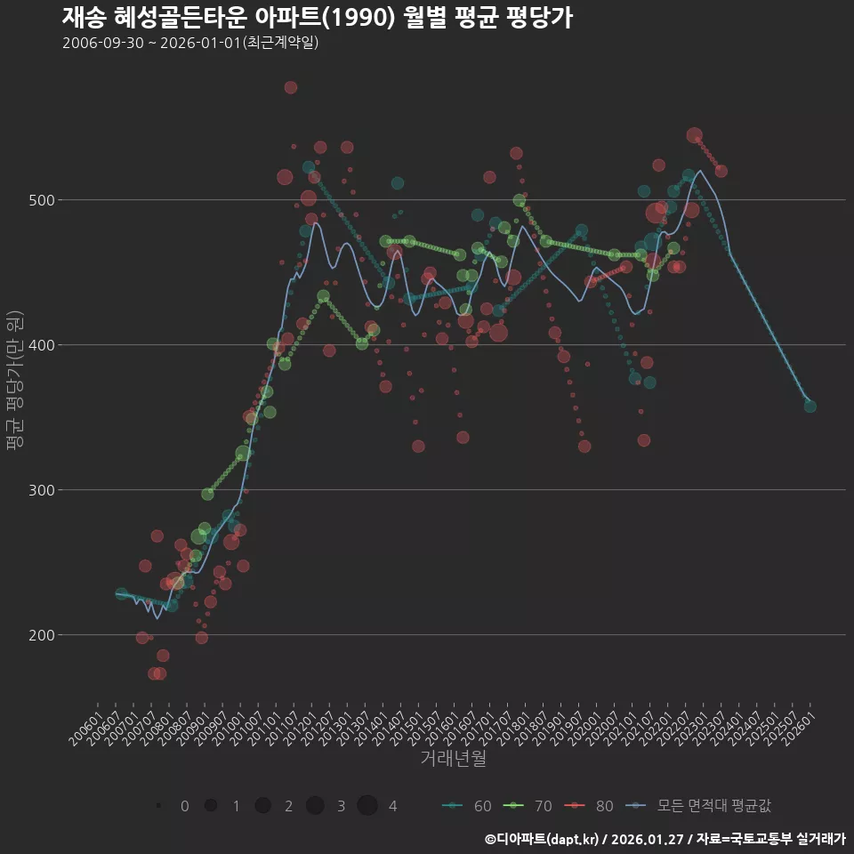 재송 혜성골든타운 아파트(1990) 월별 평균 평당가