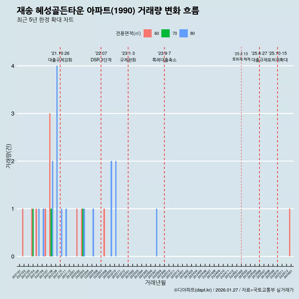 재송 혜성골든타운 아파트(1990) 거래량 변화 흐름