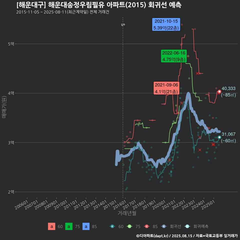[해운대구] 해운대송정우림필유 아파트(2015) 회귀선 예측