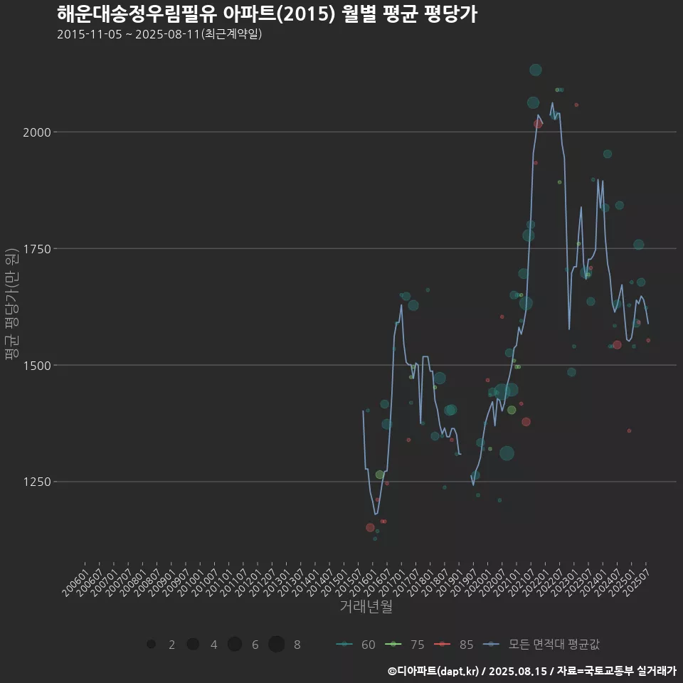 해운대송정우림필유 아파트(2015) 월별 평균 평당가