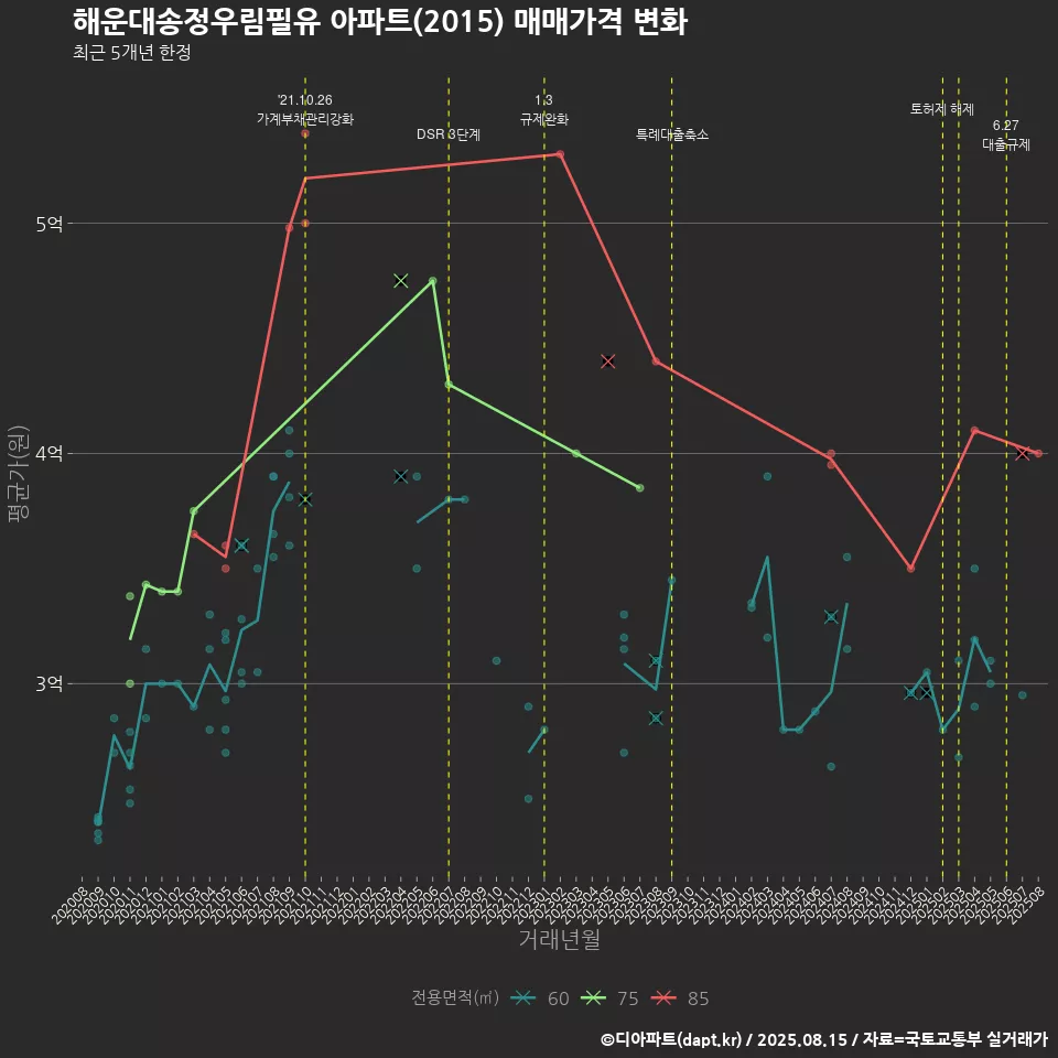 해운대송정우림필유 아파트(2015) 매매가격 변화