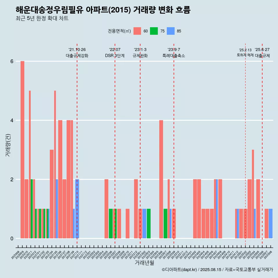 해운대송정우림필유 아파트(2015) 거래량 변화 흐름