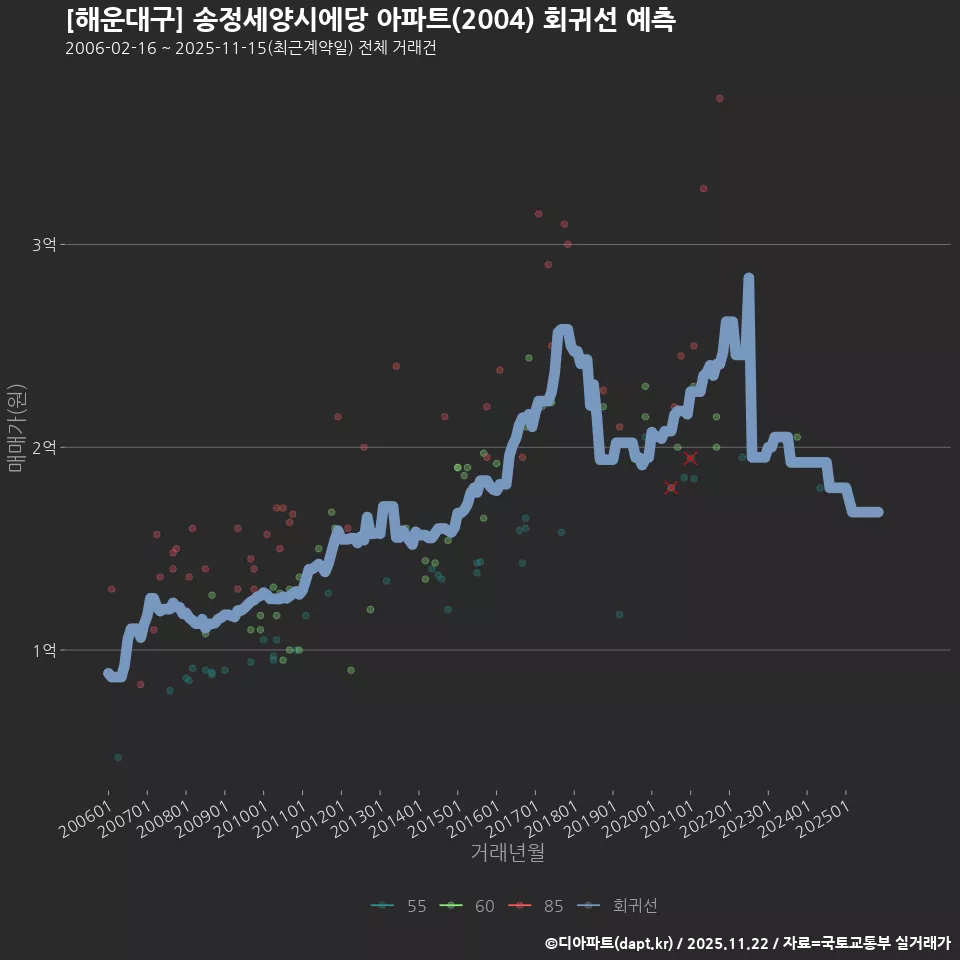 [해운대구] 송정세양시에당 아파트(2004) 회귀선 예측