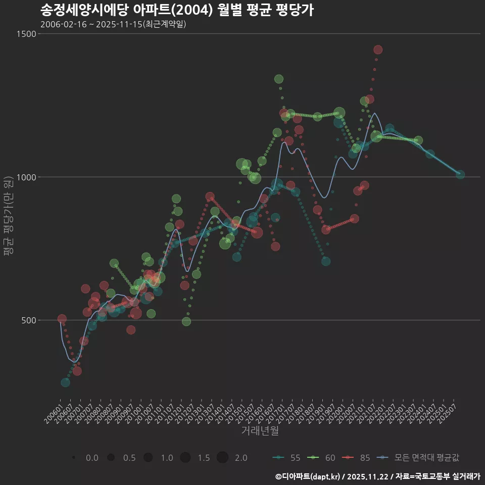 송정세양시에당 아파트(2004) 월별 평균 평당가