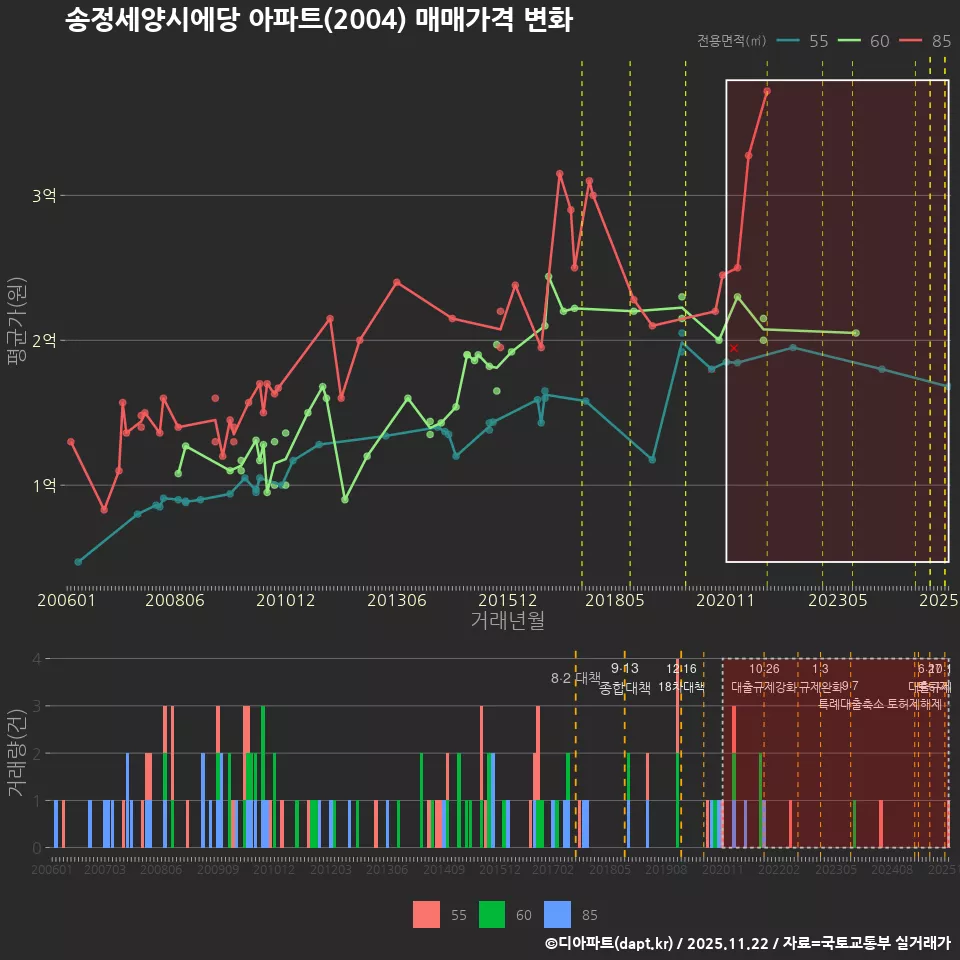 송정세양시에당 아파트(2004) 매매가격 변화