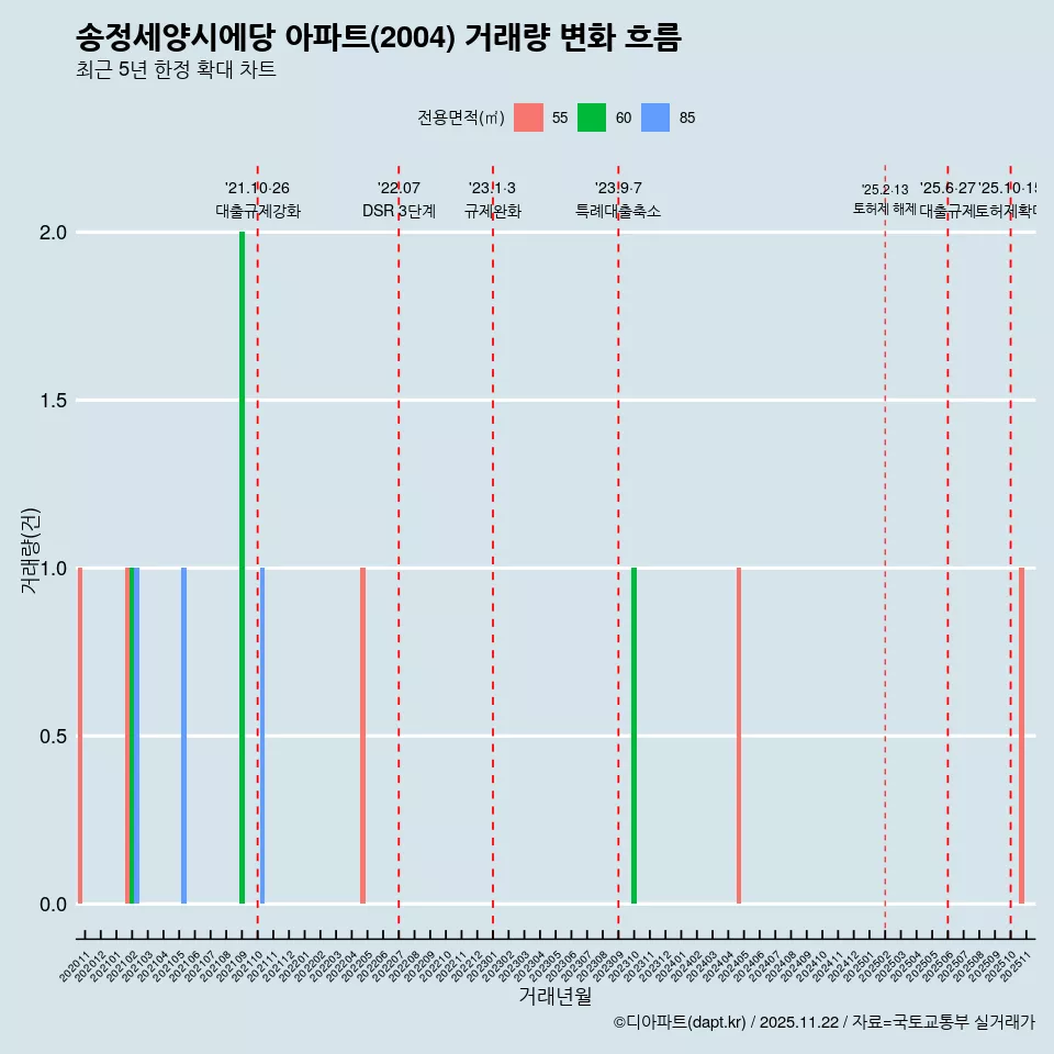 송정세양시에당 아파트(2004) 거래량 변화 흐름