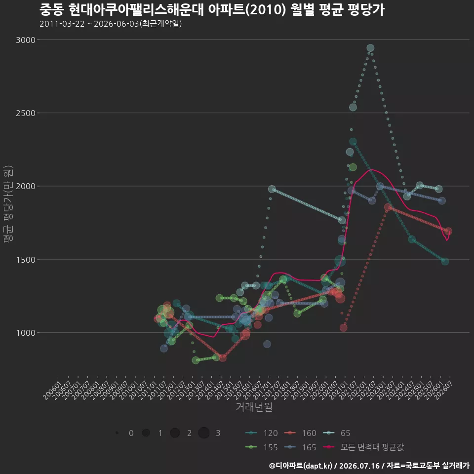 중동 현대아쿠아팰리스해운대 아파트(2010) 월별 평균 평당가