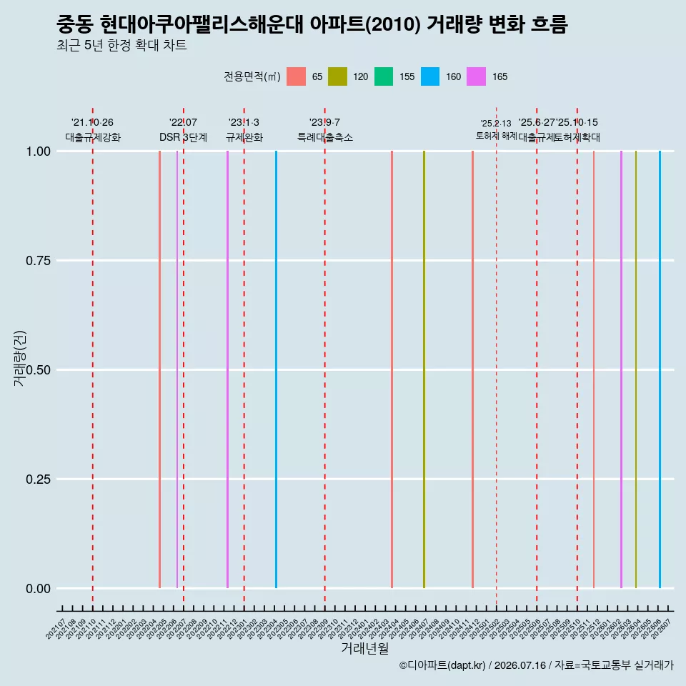 중동 현대아쿠아팰리스해운대 아파트(2010) 거래량 변화 흐름