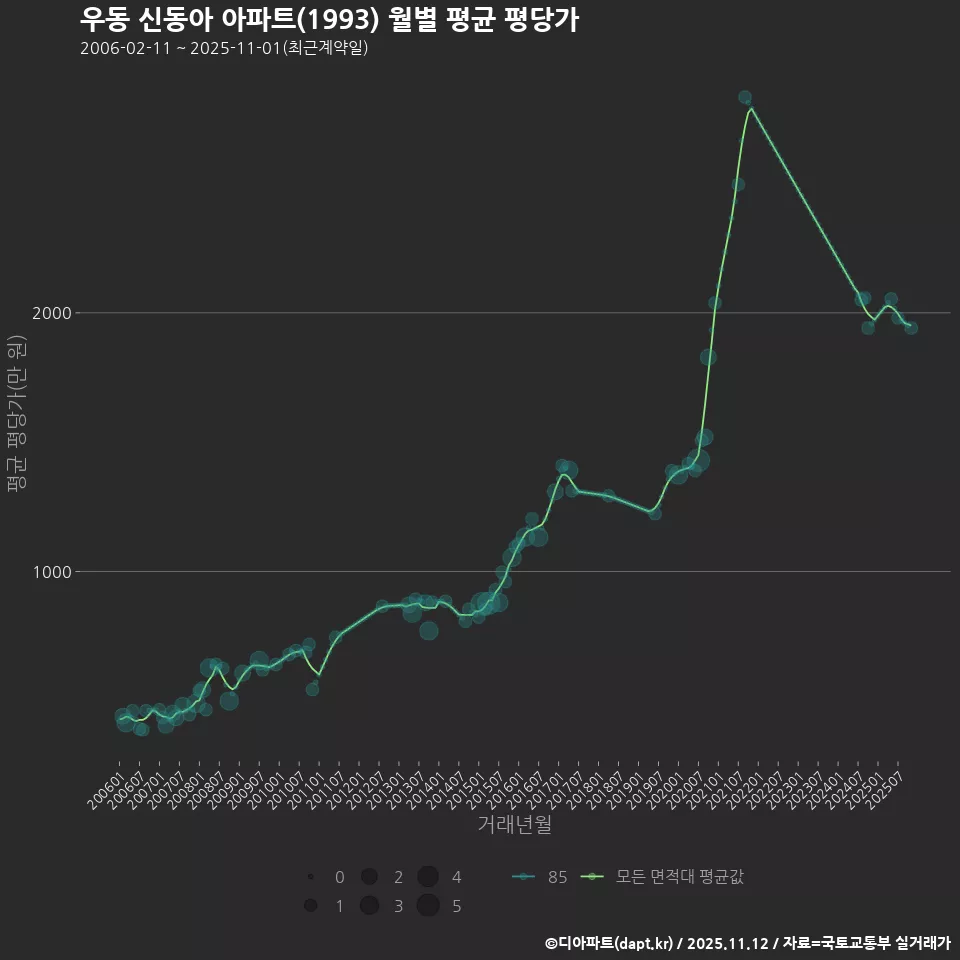 우동 신동아 아파트(1993) 월별 평균 평당가