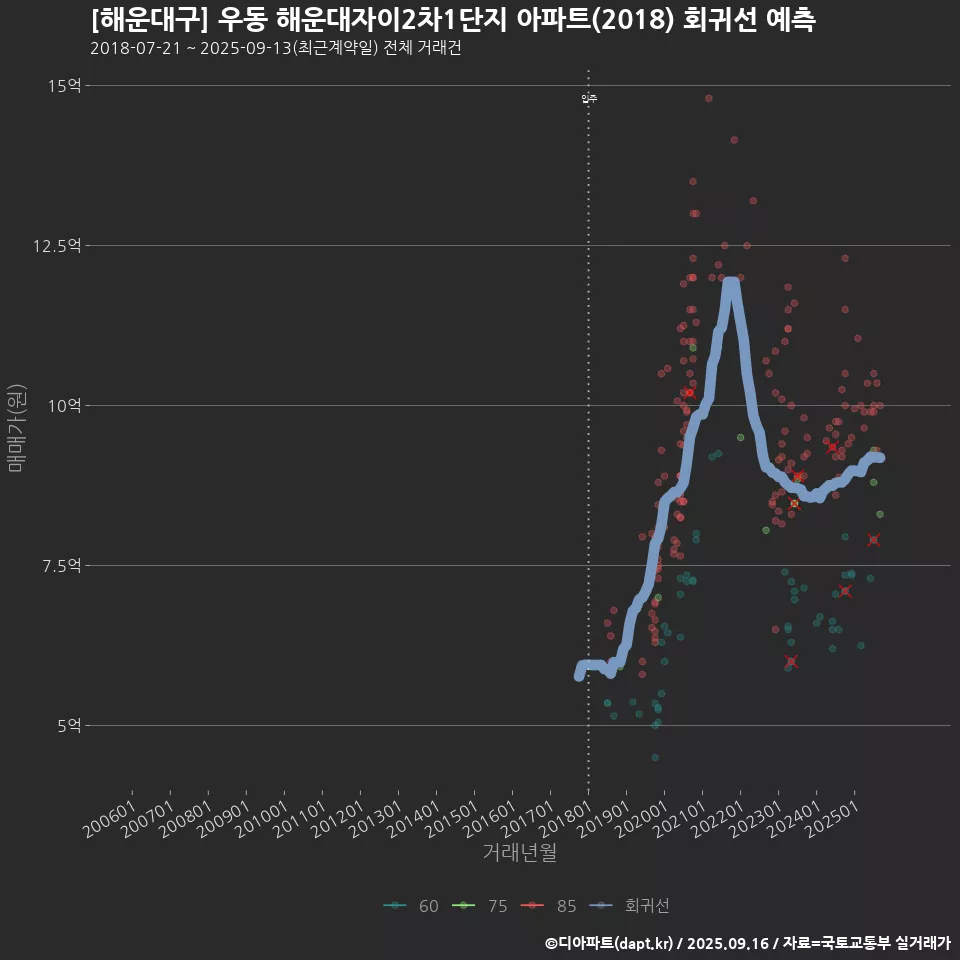 [해운대구] 우동 해운대자이2차1단지 아파트(2018) 회귀선 예측