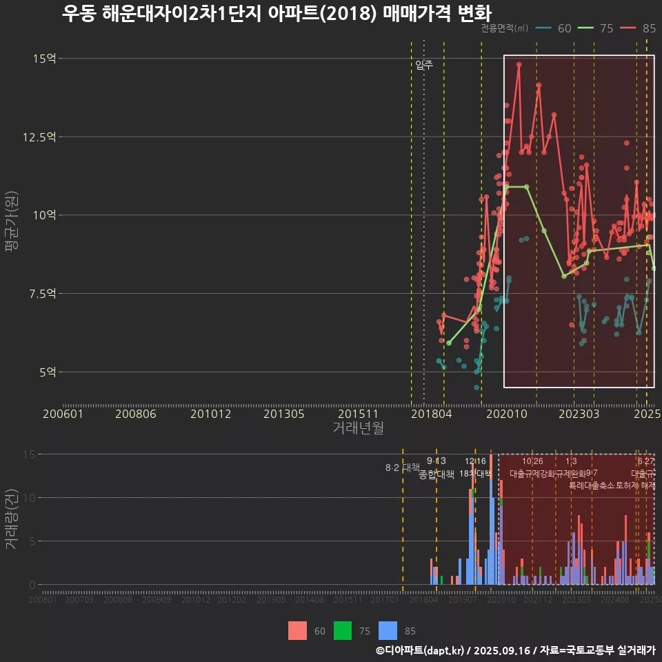 우동 해운대자이2차1단지 아파트(2018) 매매가격 변화