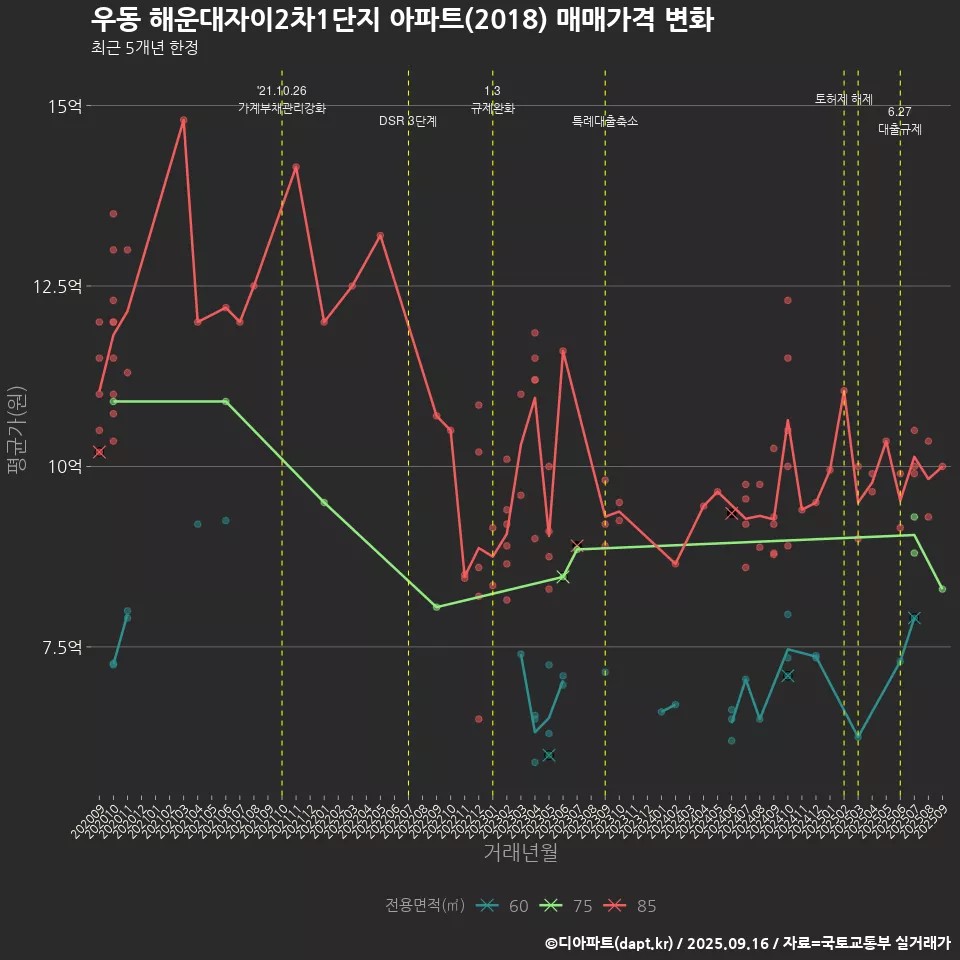 우동 해운대자이2차1단지 아파트(2018) 매매가격 변화