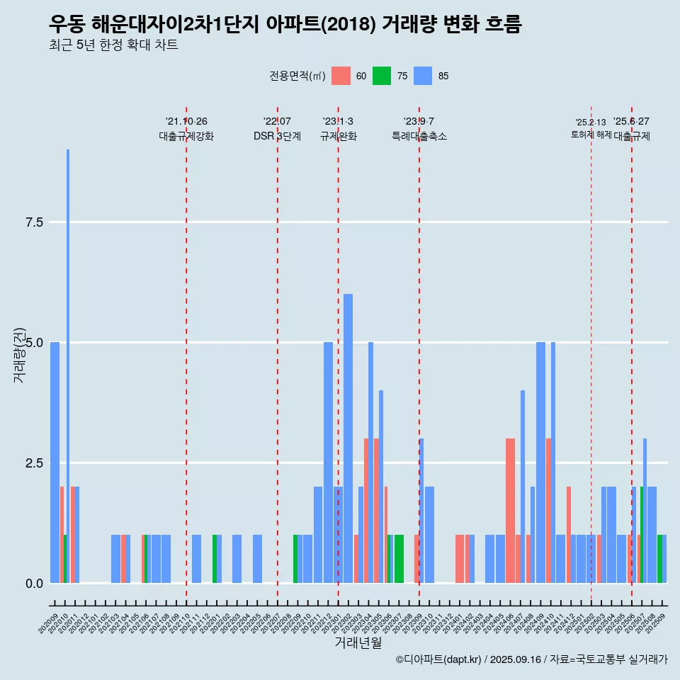우동 해운대자이2차1단지 아파트(2018) 거래량 변화 흐름