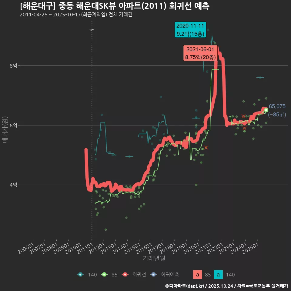 [해운대구] 중동 해운대SK뷰 아파트(2011) 회귀선 예측