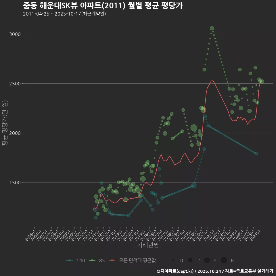 중동 해운대SK뷰 아파트(2011) 월별 평균 평당가