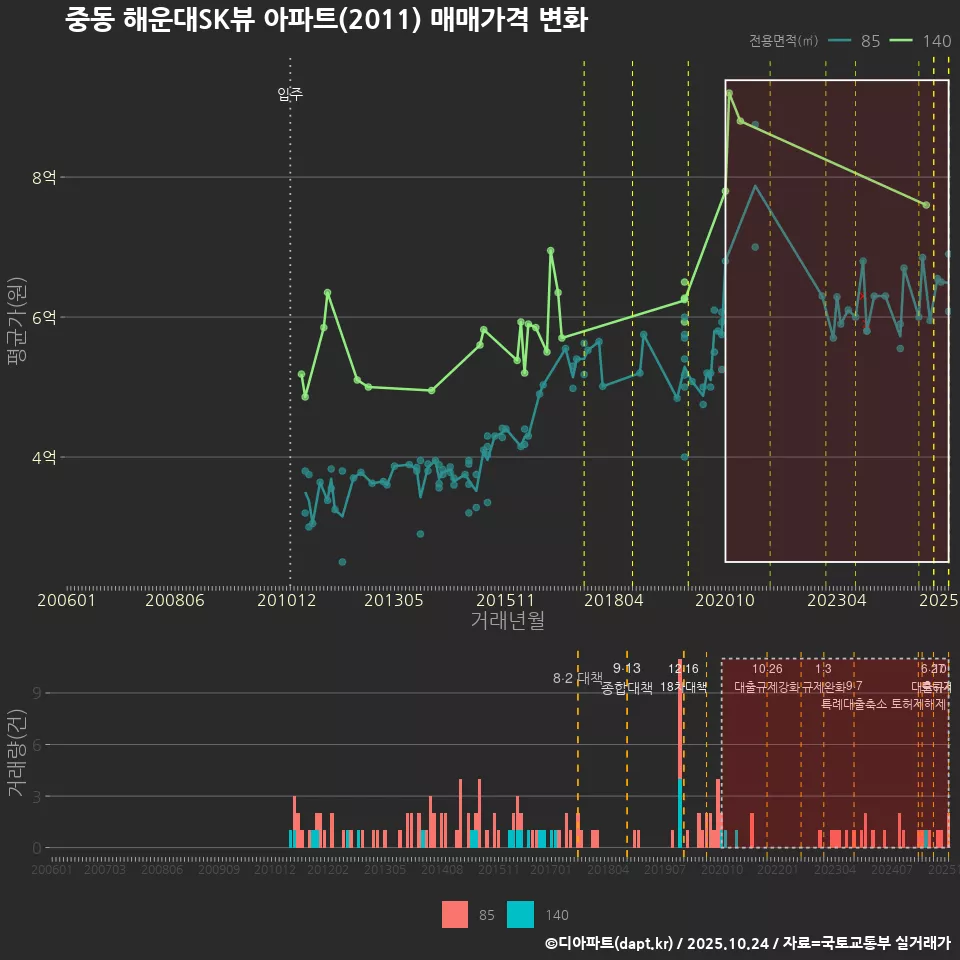 중동 해운대SK뷰 아파트(2011) 매매가격 변화