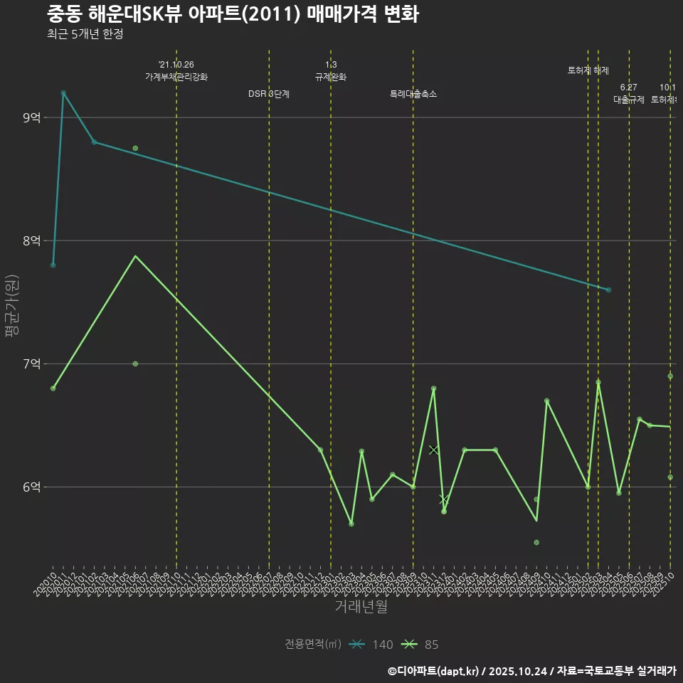 중동 해운대SK뷰 아파트(2011) 매매가격 변화