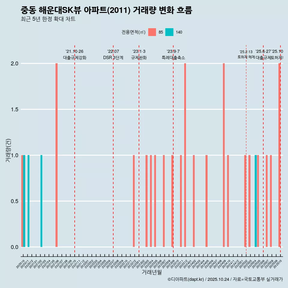 중동 해운대SK뷰 아파트(2011) 거래량 변화 흐름