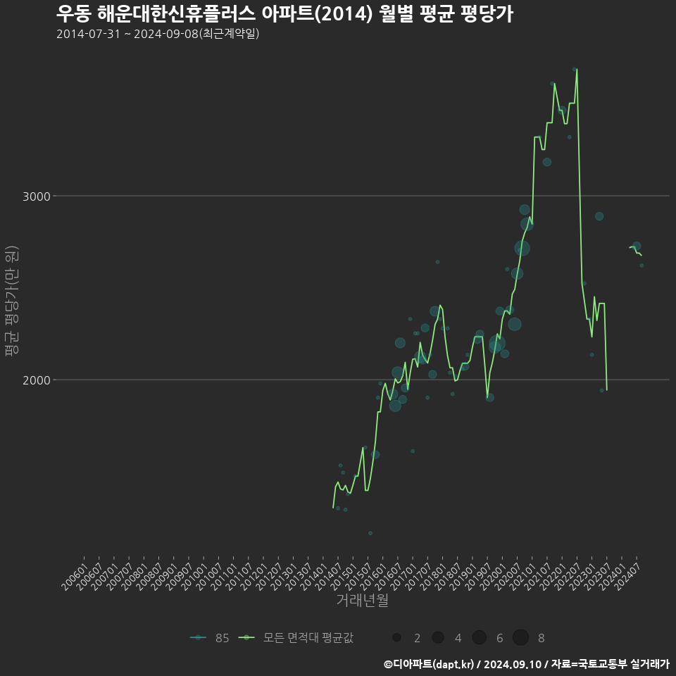 우동 해운대한신휴플러스 아파트(2014) 월별 평균 평당가