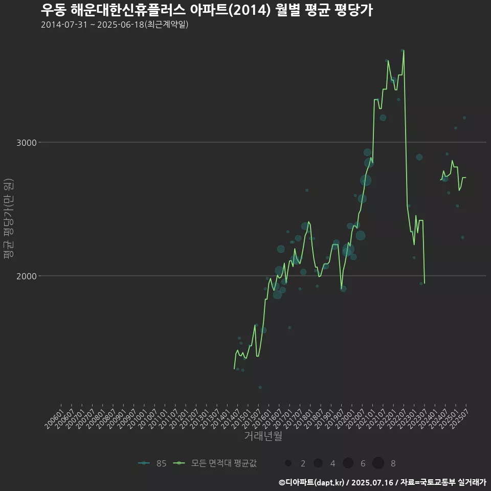 우동 해운대한신휴플러스 아파트(2014) 월별 평균 평당가