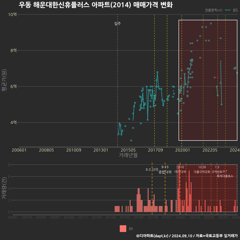 우동 해운대한신휴플러스 아파트(2014) 매매가격 변화