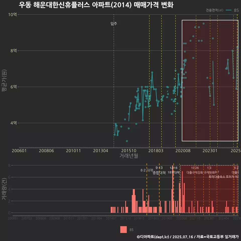 우동 해운대한신휴플러스 아파트(2014) 매매가격 변화