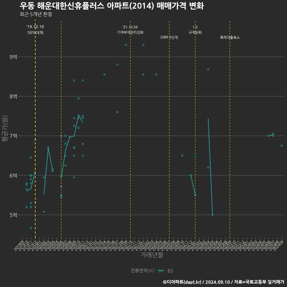 우동 해운대한신휴플러스 아파트(2014) 매매가격 변화