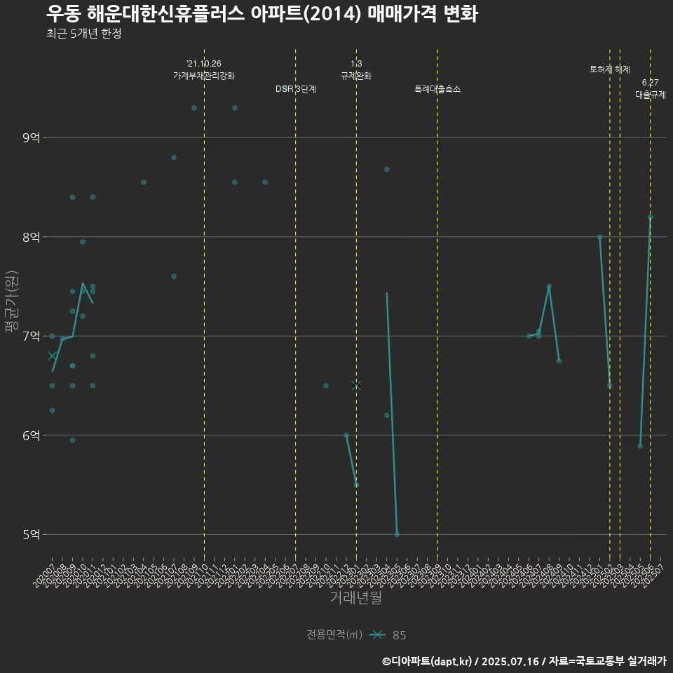 우동 해운대한신휴플러스 아파트(2014) 매매가격 변화