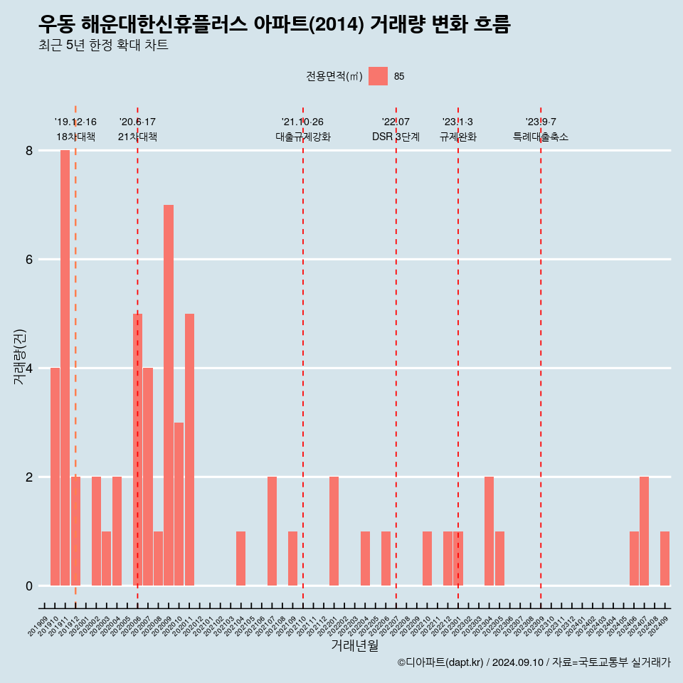 우동 해운대한신휴플러스 아파트(2014) 거래량 변화 흐름