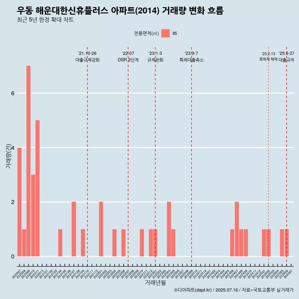 우동 해운대한신휴플러스 아파트(2014) 거래량 변화 흐름