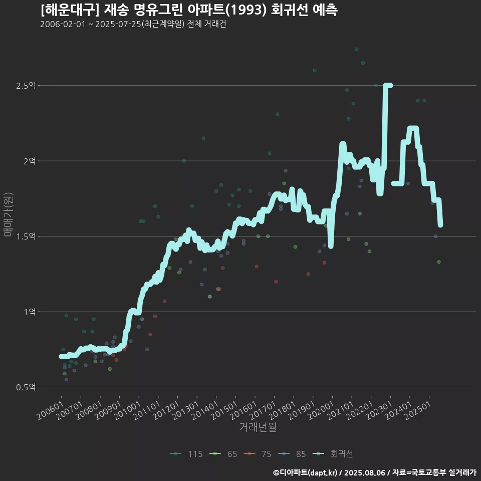 [해운대구] 재송 명유그린 아파트(1993) 회귀선 예측