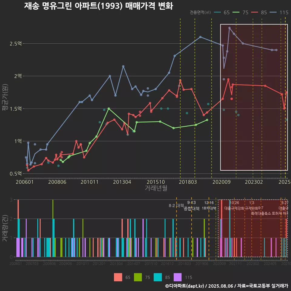 재송 명유그린 아파트(1993) 매매가격 변화