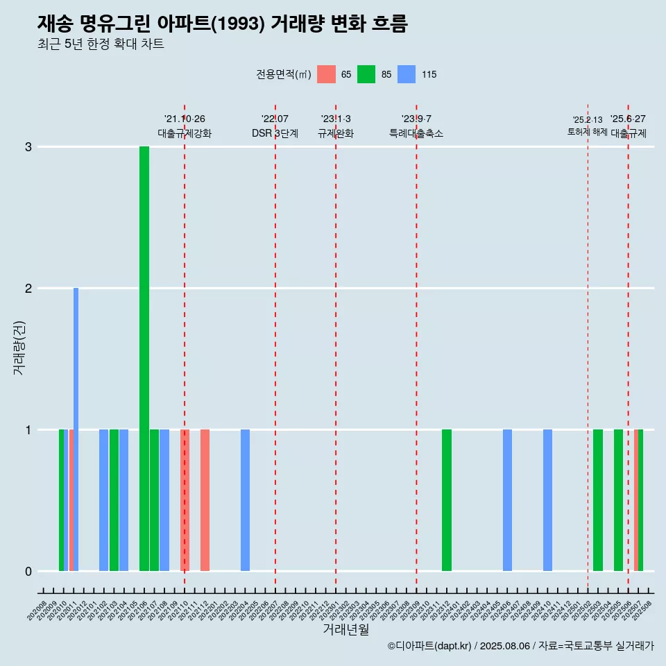 재송 명유그린 아파트(1993) 거래량 변화 흐름