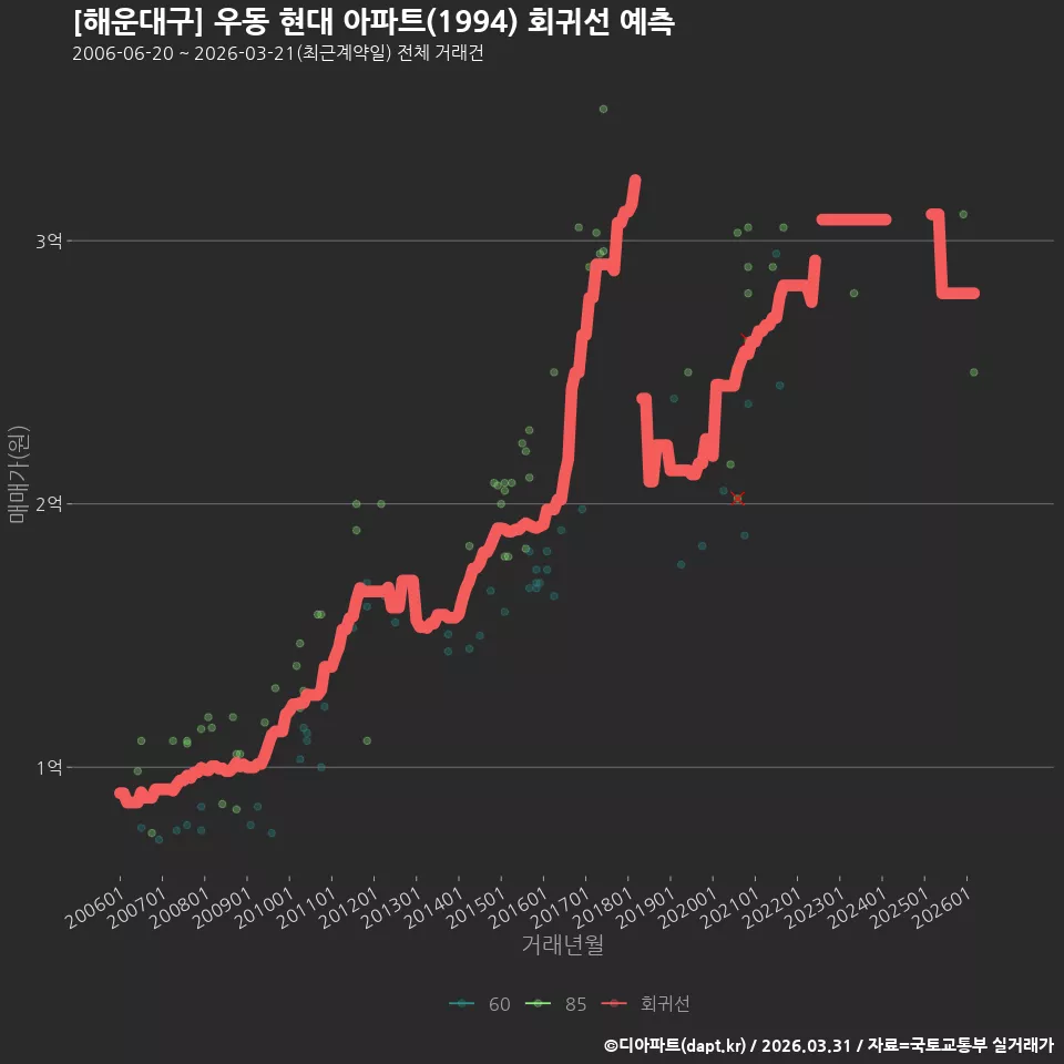 [해운대구] 우동 현대 아파트(1994) 회귀선 예측