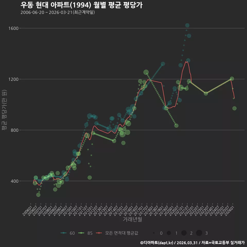 우동 현대 아파트(1994) 월별 평균 평당가