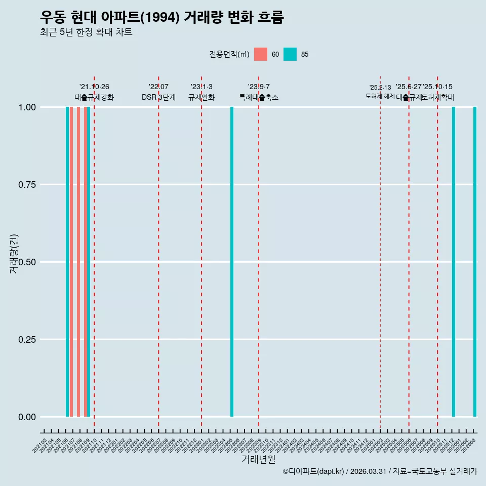 우동 현대 아파트(1994) 거래량 변화 흐름
