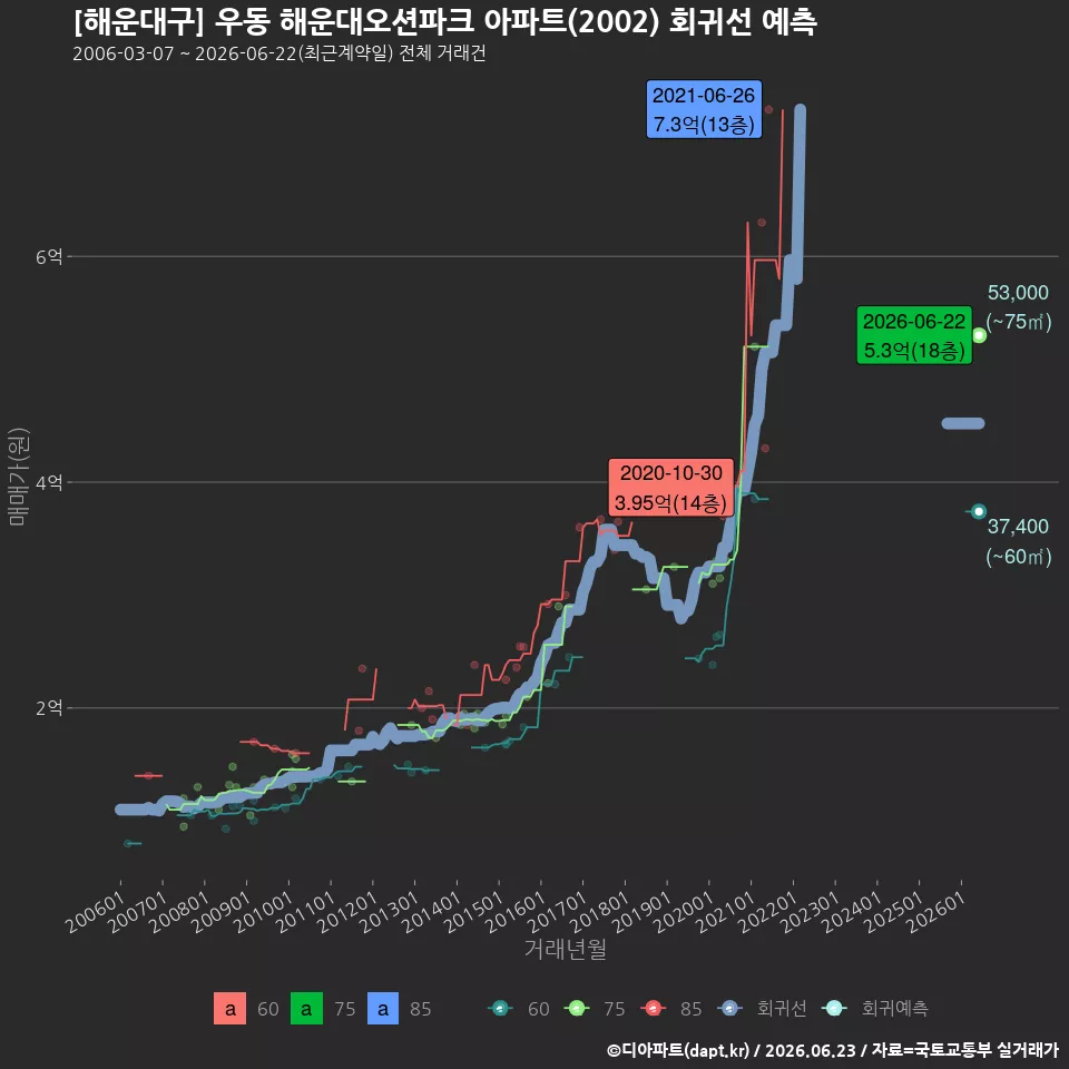 [해운대구] 우동 해운대오션파크 아파트(2002) 회귀선 예측