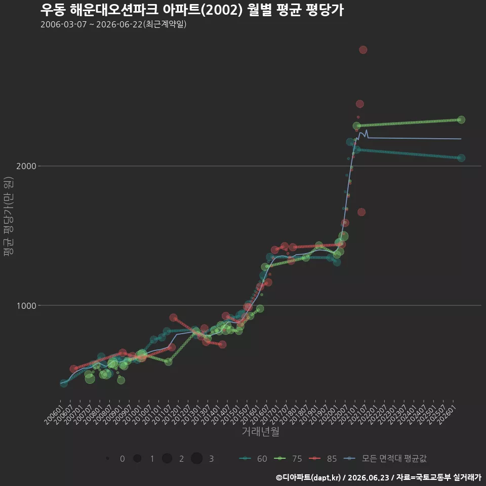 우동 해운대오션파크 아파트(2002) 월별 평균 평당가