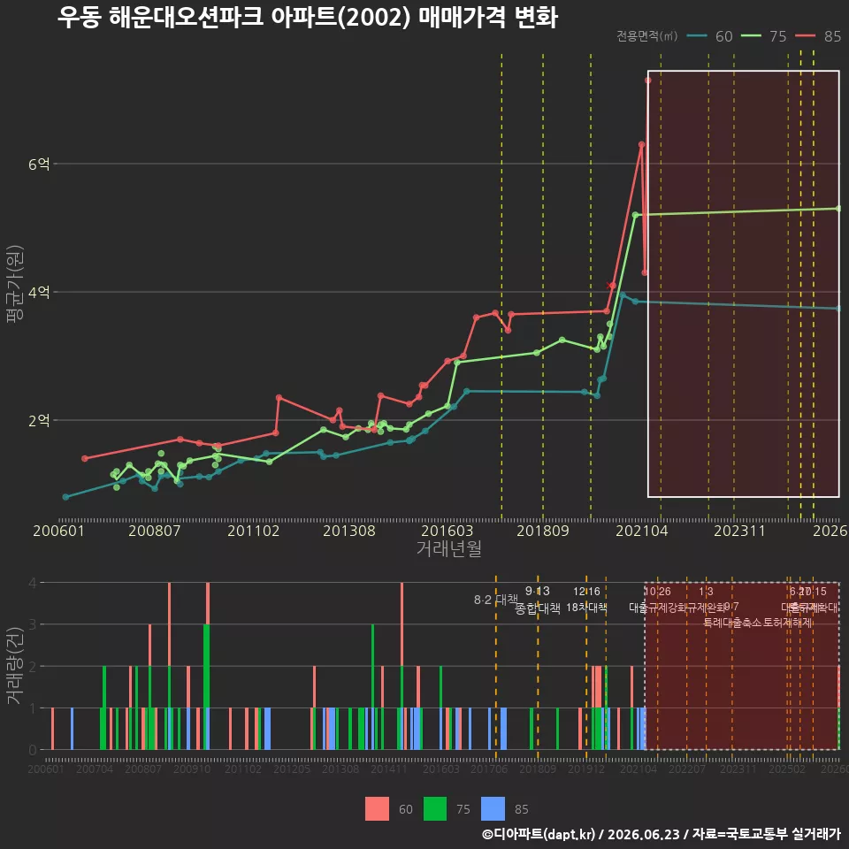 우동 해운대오션파크 아파트(2002) 매매가격 변화