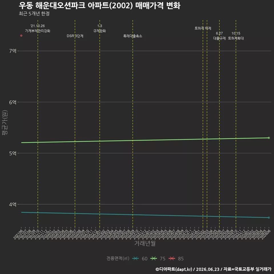 우동 해운대오션파크 아파트(2002) 매매가격 변화